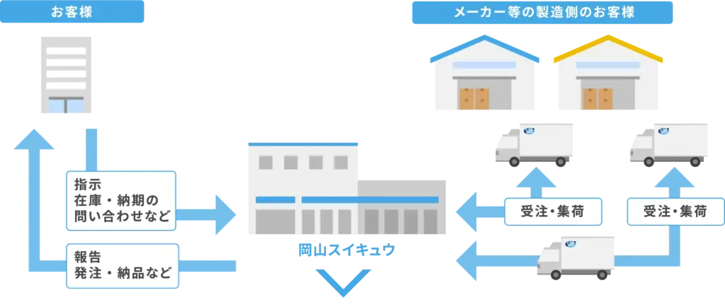 スイキュウの3PL イメージ図